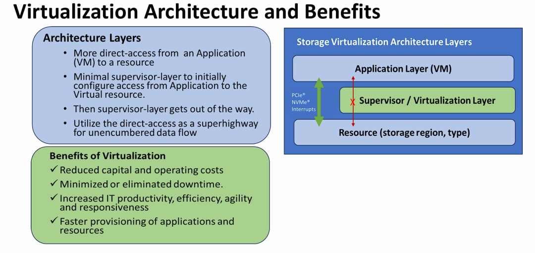 虚拟化架构（特别是存储虚拟化）的分层原理及其带来的商业与技术优势