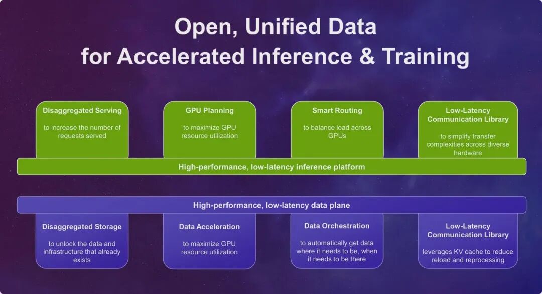 用于加速推理与训练的开放、统一的数据