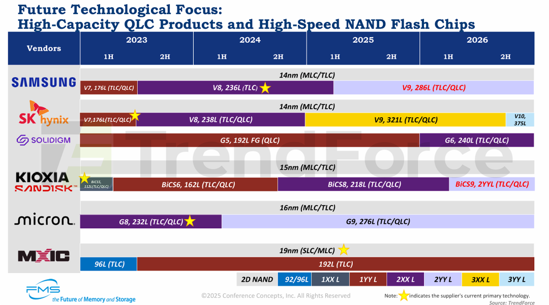 未来技术焦点：大容量 QLC 产品与高速 NAND Flash 芯片