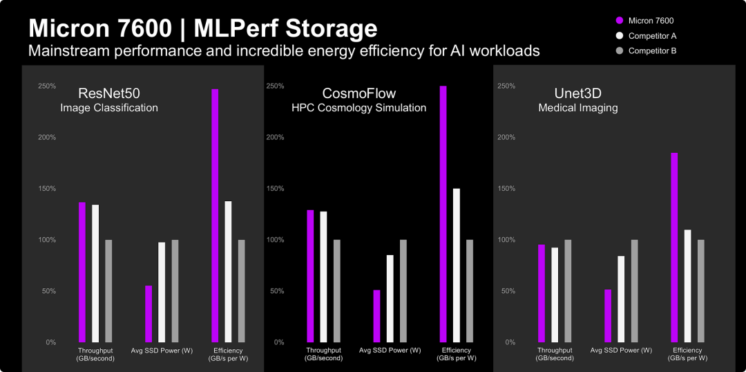 Micron 7400/7500 的下一代——Micron 7600能效比