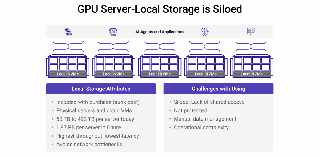 GPU服务器的本地存储是孤岛化的