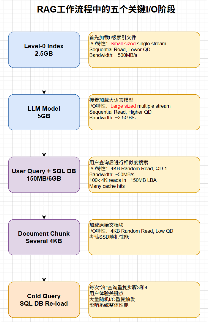 RAG 工作流程中的5个阶段IO特征