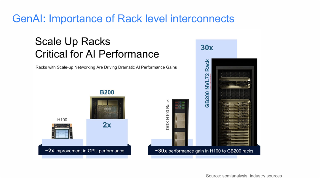 生成式AI：机架级互连的重要性