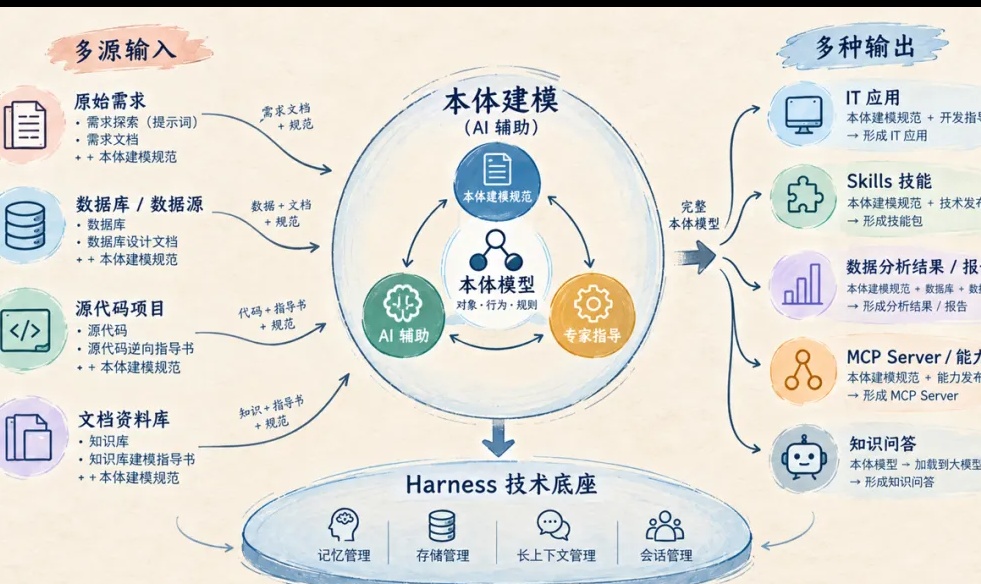 本体论和本体建模规范：从三模型到十一大模型的发展演进之路