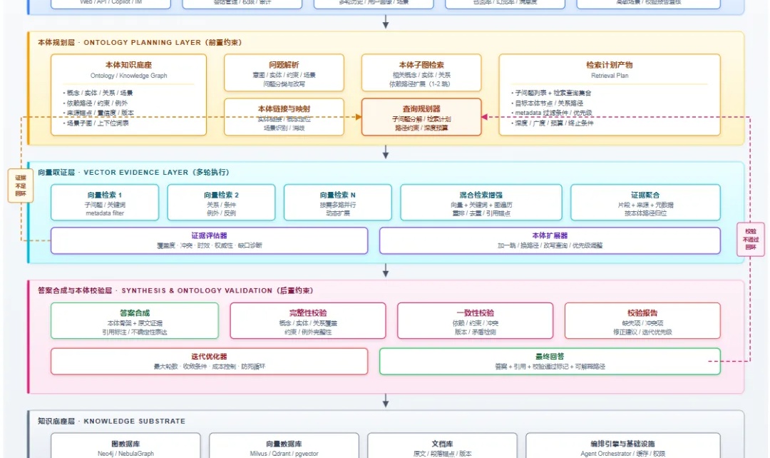 本体驱动的RAG知识检索增强&mdash;&mdash;构建本体规划式智能 Agentic RAG知识库