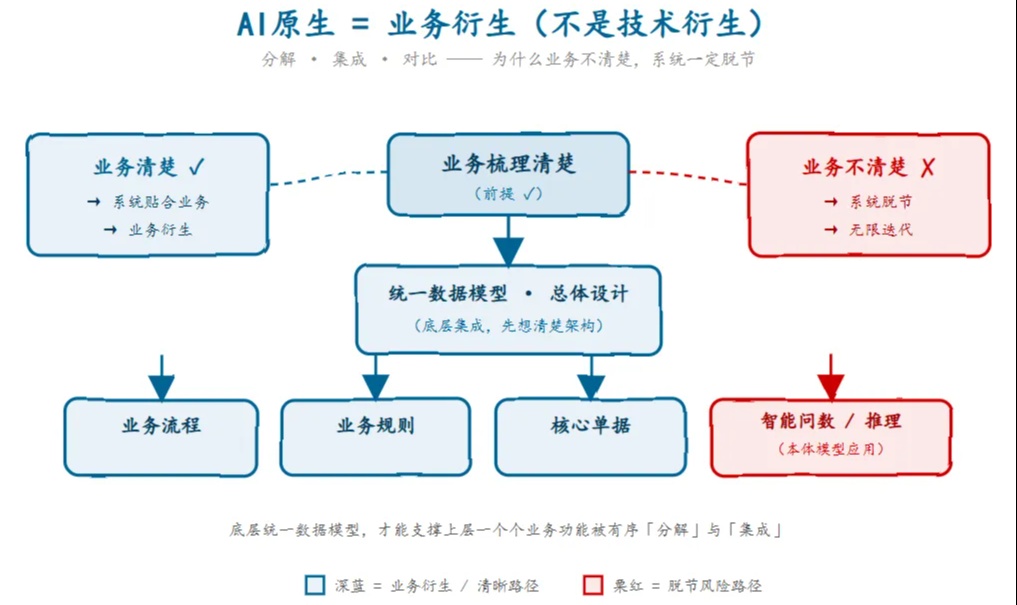 公司IT系统全部靠业务人员手搓-这是一个相当危险的信号