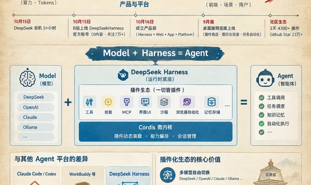 DeepSeek Harness独立子品牌运营—从模型到平台生态，从后端能力到前端生产力入口
