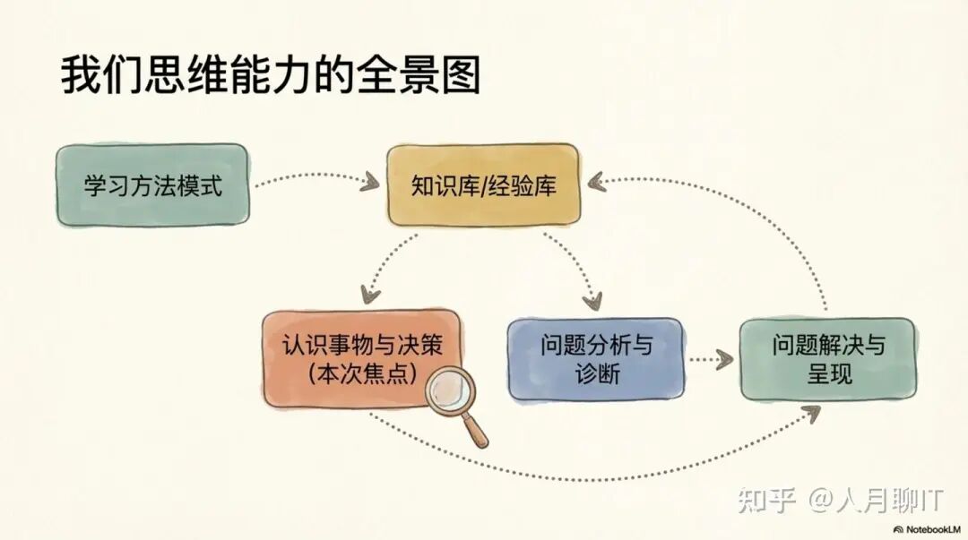 构建你的多维思考力-从事物认知到问题解决-腾讯云开发者社区-腾讯云