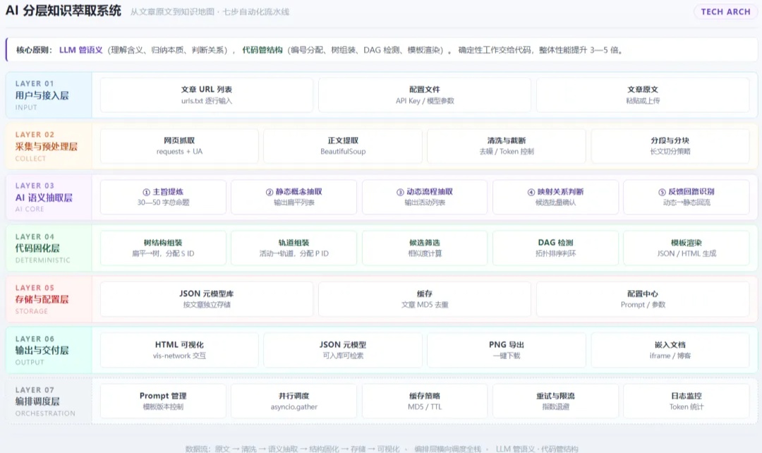 我如何把一篇文章变成一张知识地图：从静态结构到动态流程的萃取方法