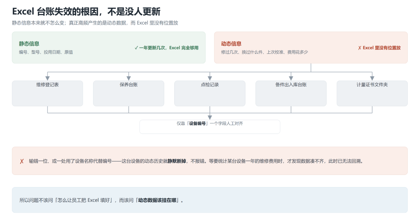 设备台账不是一张表，而是一个“一对多“的挂靠结构