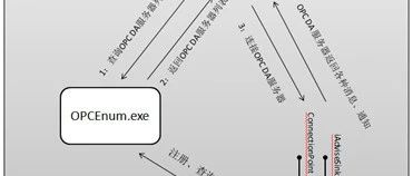 OPC DCOM详细配置方法 - 不关防火墙不换登陆用户