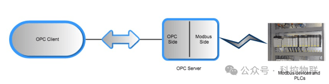 PLC image courtesy of Elmschat and wikimedia (https://commons.wikimedia.org/wiki/File:BMA_Automation_Allen_Bradley_PLC_3.JPG)