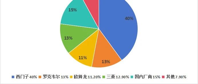 2023年全球PLC市场分析：西门子占比最高，国产plc崛起