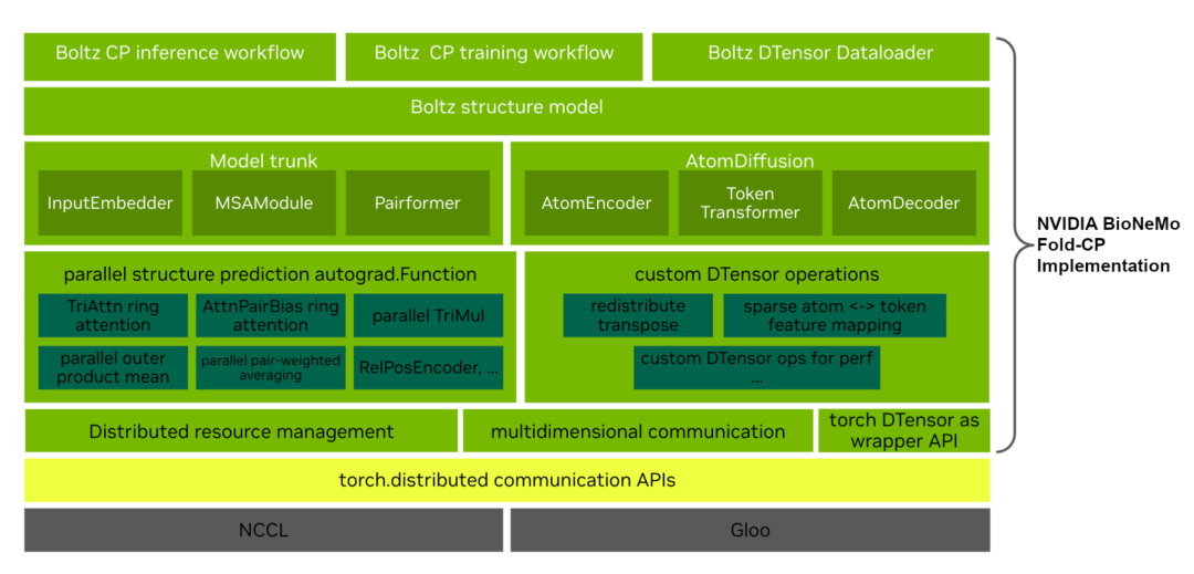 Fold-CP 的软件架构示意。从底层的 API 到 Boltz 模型主干(InputEmbedder、MSAModule、Pairformer)和 Diffusion 模块,展示了自底向上的分层设计。