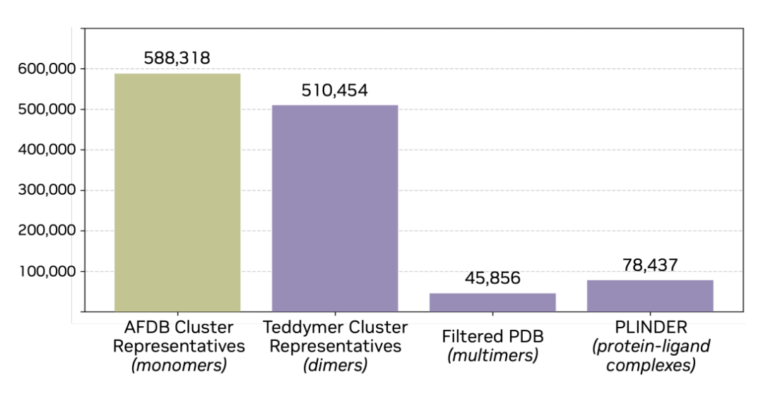 Proteína-Complexa 的训练数据构成