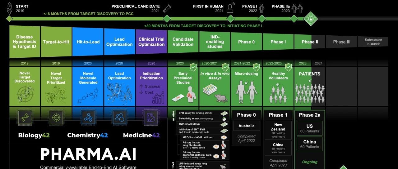 Nat. Biotechnol. | 英矽智能首度披露TNIK抑制研发中人工智能平台的应用