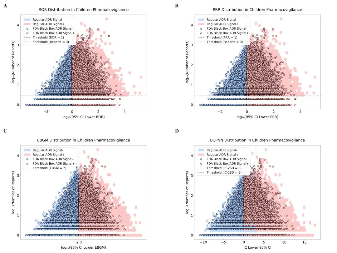 图2.四种信号检测方法的比较分析，展示ROR、PRR、EBGM和BCPNN在识别不良反应中的表现