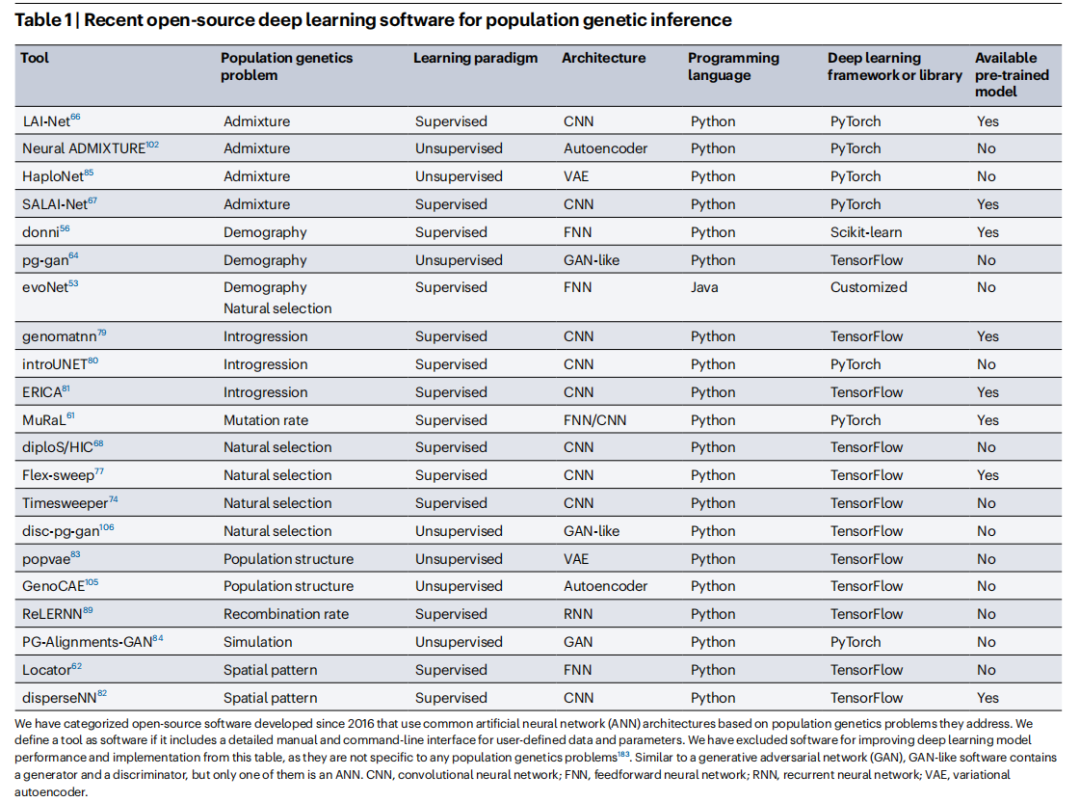 Nat. Rev. Genet. | 深度学习为种群遗传学带来新机遇-腾讯云开发者社区-腾讯云