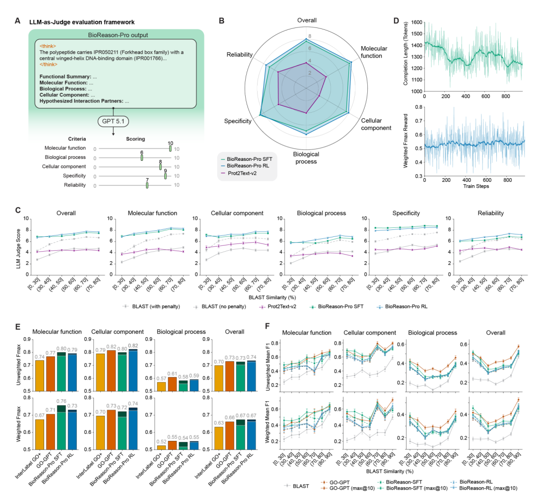 BioReason-Pro 评测结果。（B）LLM 评委在五个维度（分子功能、生物过程、细胞组分、特异性、可靠性）上的得分雷达图，RL 版本平均 8.03/10，SFT 版本 7.65/10，此前最佳方法 Prot2Text-v2 仅 4.15/10。（E）GO 术语预测的加权和非加权 F_max 对比。