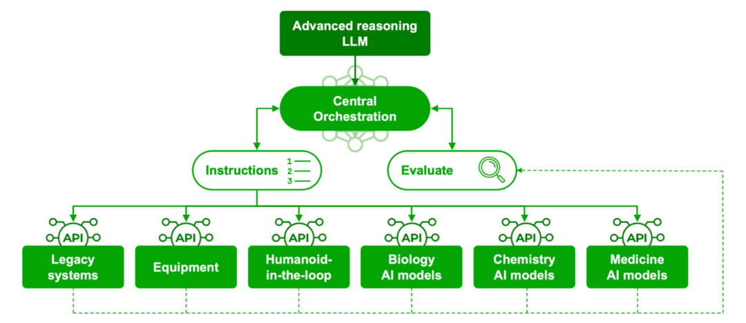 药物发现工作流中对物理实验系统和计算建模系统的任务特异性控制。高级推理 AI 模型作为中央编排器，基于数据读出和同步评估，持续监控和微调各个子系统。每个子系统通过 API 与中央编排模型交互，传统的生物学和化学实验系统（如药物筛选平台）作为与预测性计算建模同等重要的模块被统一管理。