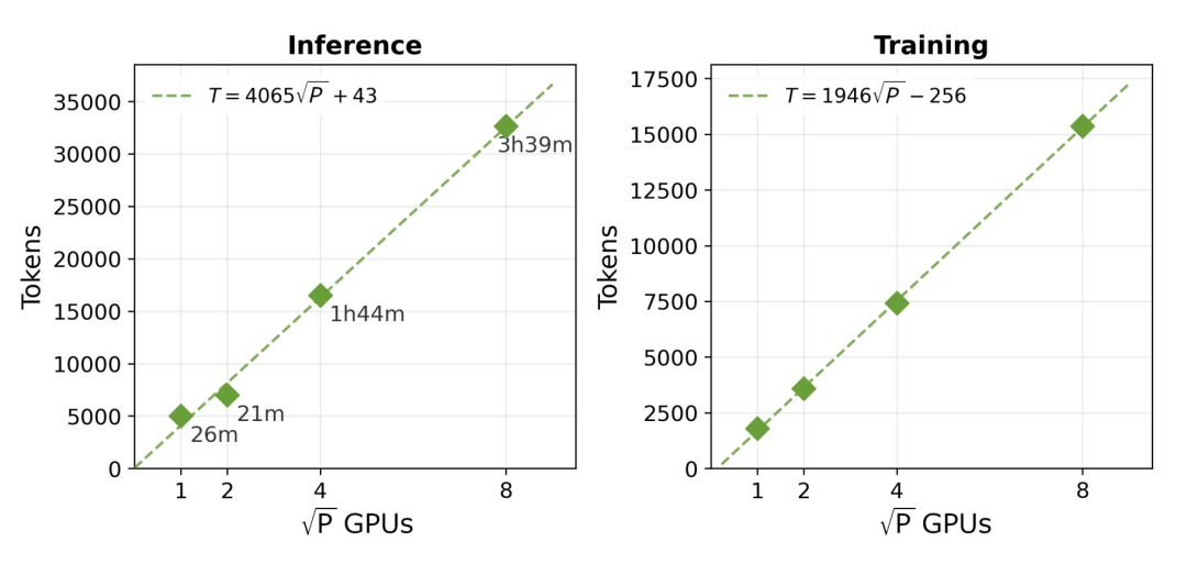 B300 GPU 上的可扩展性分析。推理阶段:最大可处理 token 数随 线性增长(约 4,000 tokens/);训练阶段:约 1,900 tokens/。