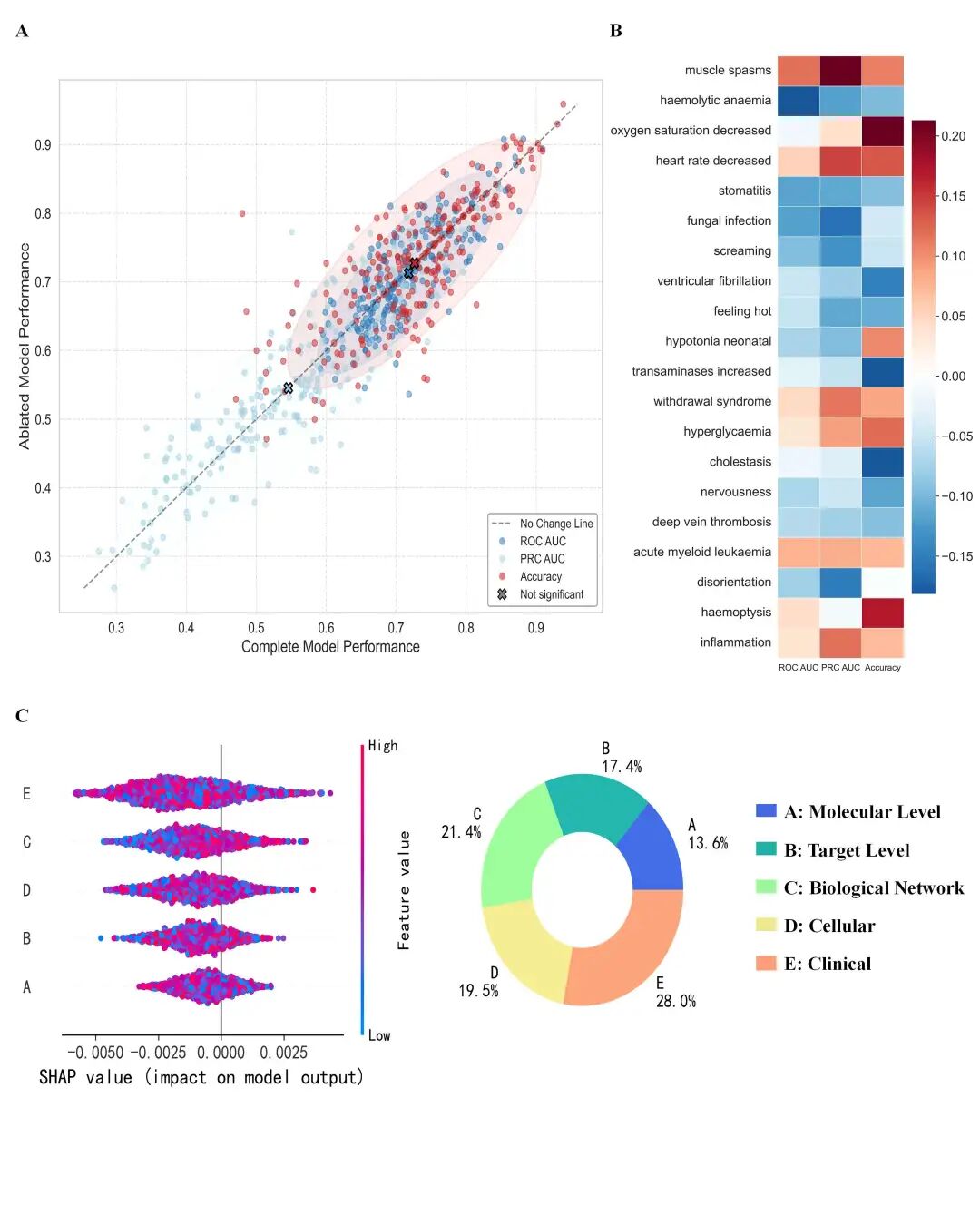 图5.模型消融分析与新生儿黄疸预测的SHAP特征重要性分析