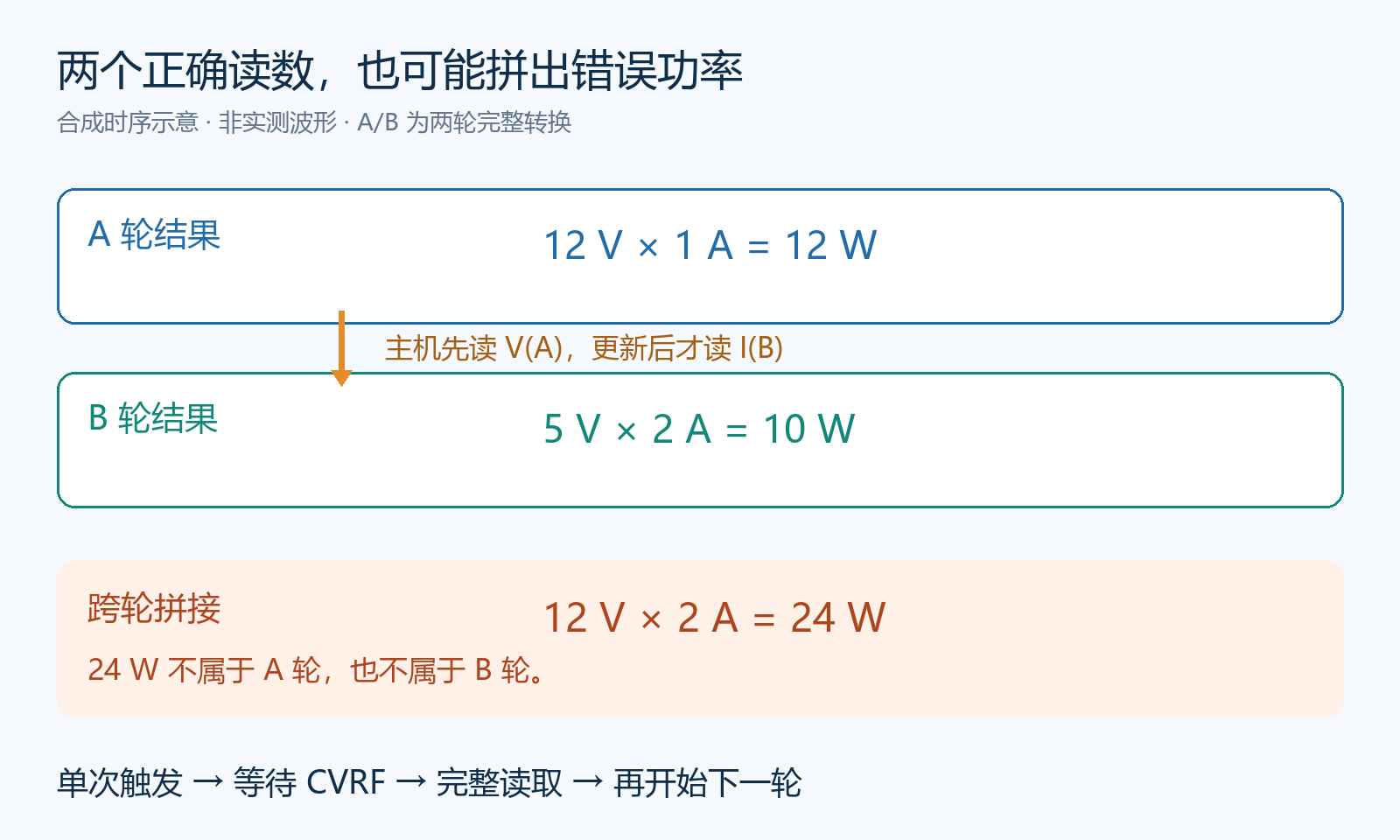 连续模式跨轮读取的合成反例