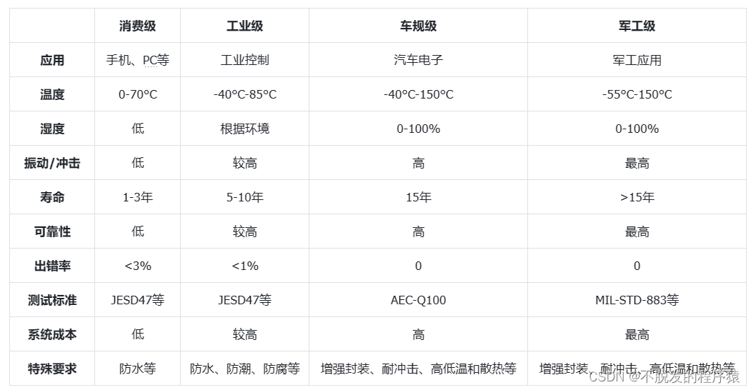 什么是车规级芯片？