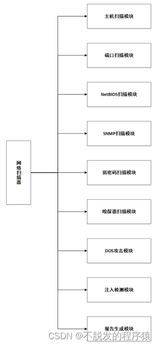毕业设计So Easy：基于C++实现网络扫描器