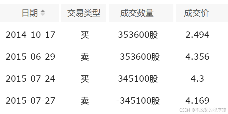 聚宽真实成交记录节选,包含2014至2015年的盈利交易和随后一次亏损交易