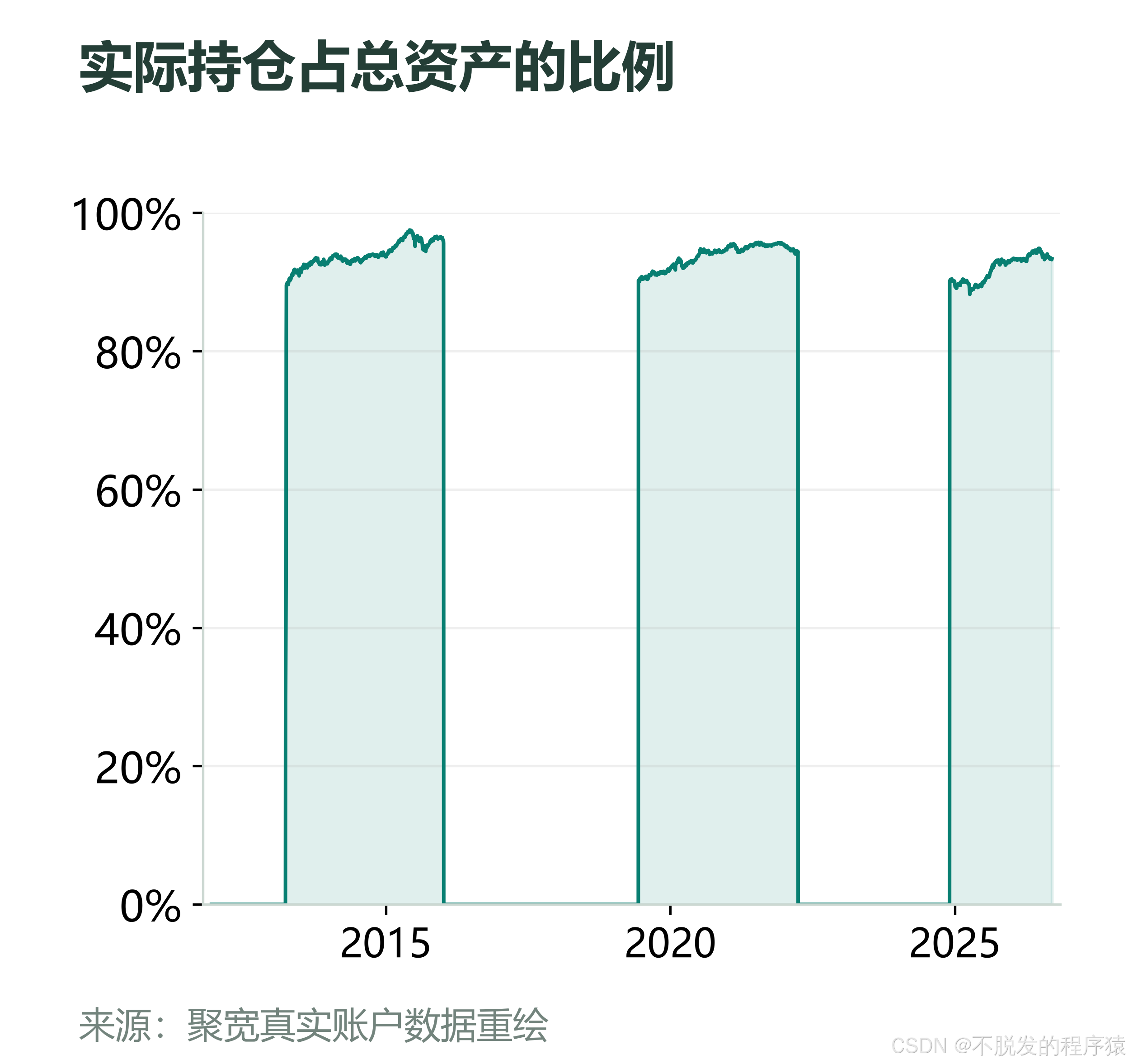 根据真实持仓记录计算的实际仓位