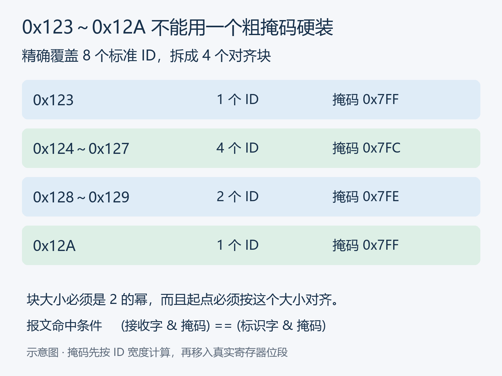 区间精确拆为四个掩码块