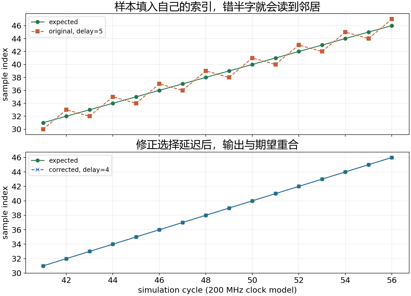 图8 实际仿真CSV中的原版错位与修正版输出