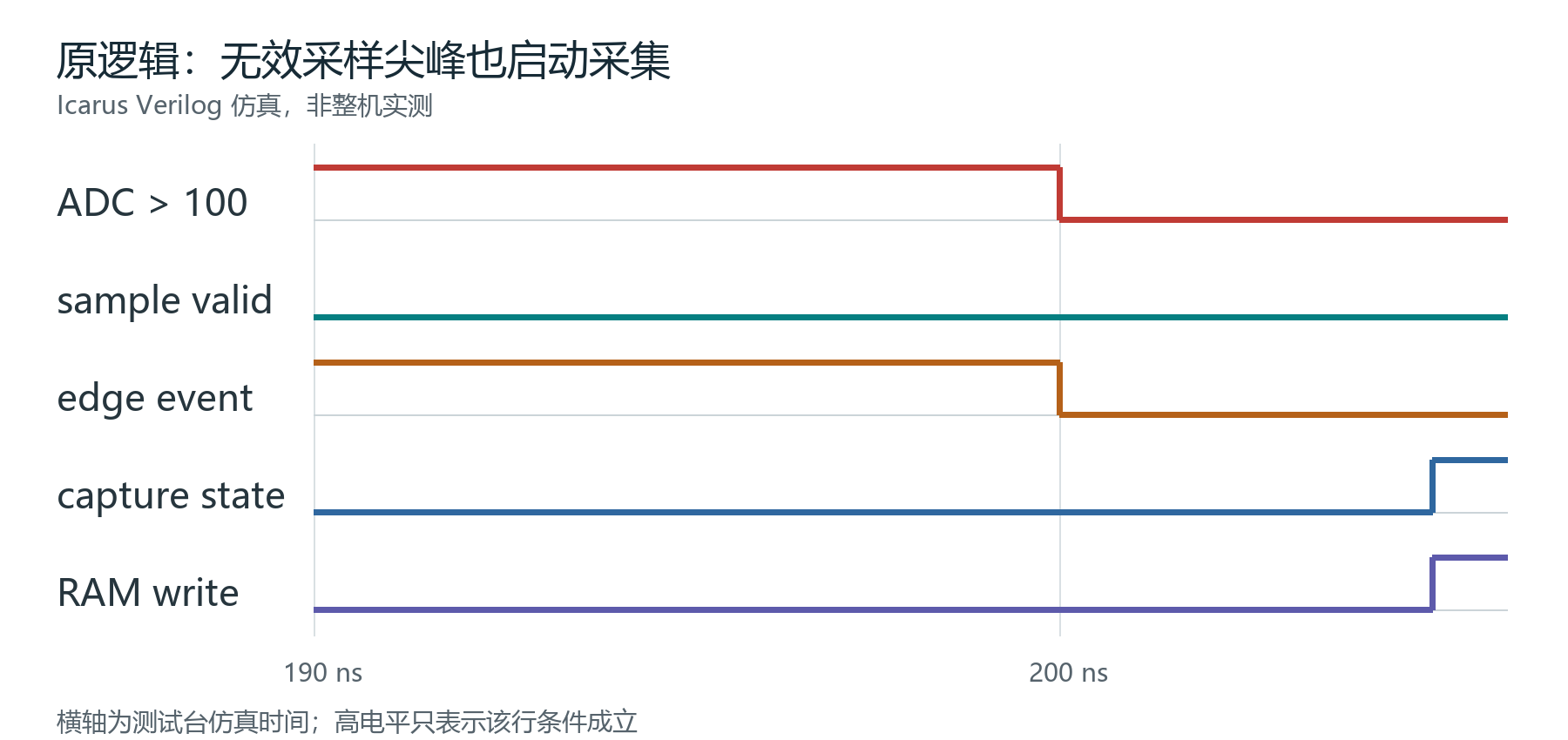 原逻辑仿真:190 ns 的无效样本尖峰产生边沿事件,随后状态进入采集
