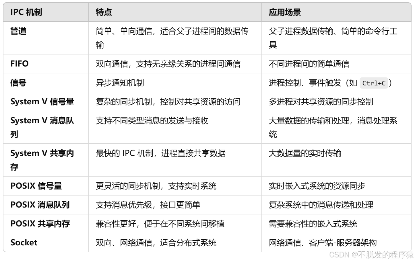 图2：进程间通信示意