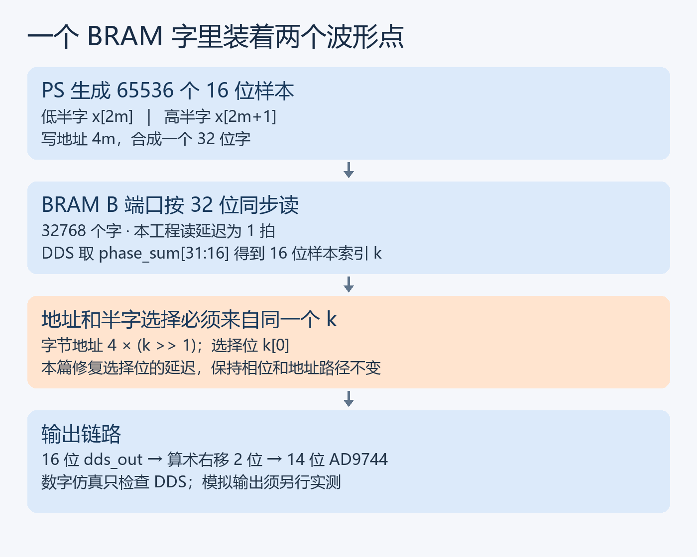 图1 32位字中的两个样本和DDS读取路径