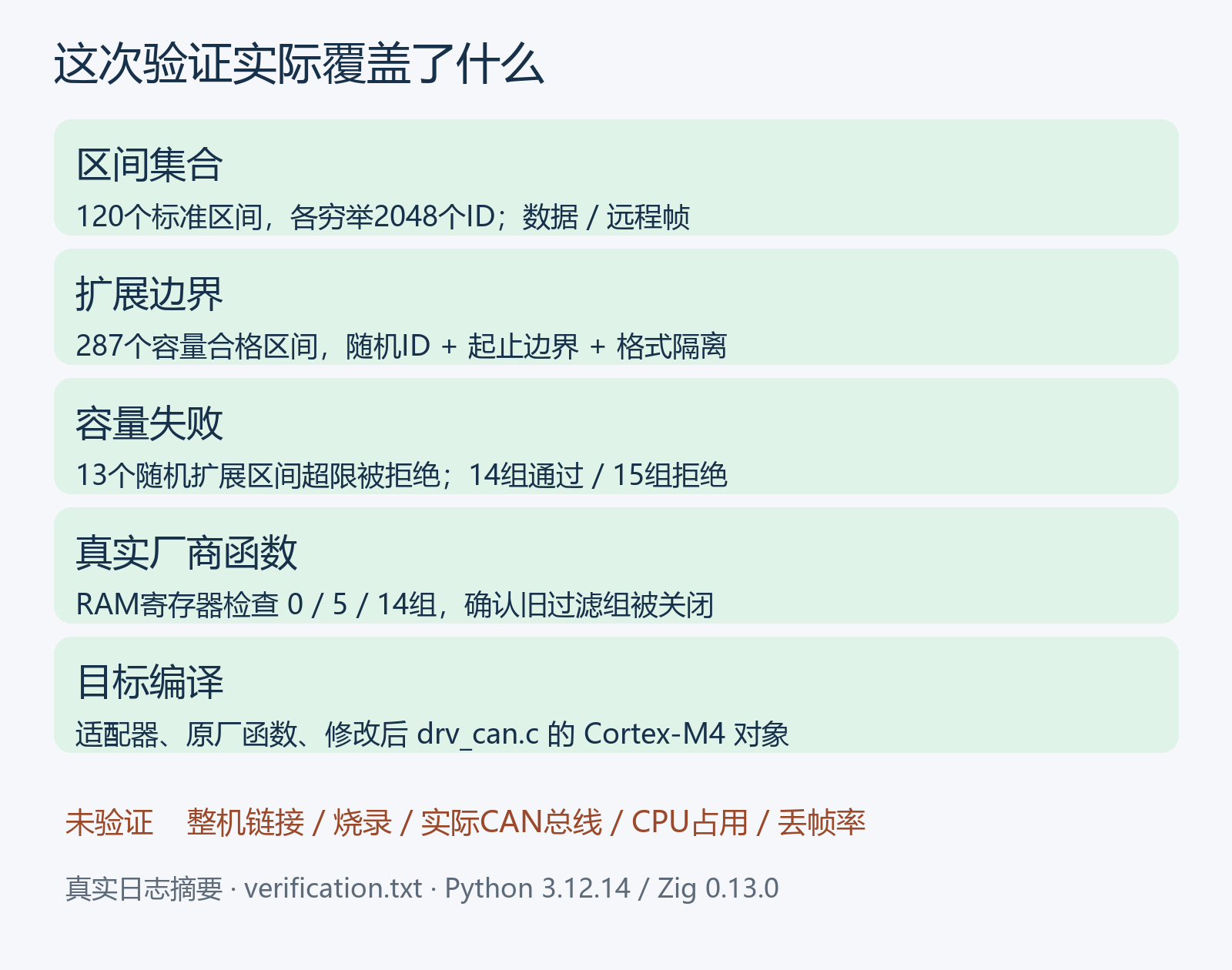 本次真实验证结果摘要