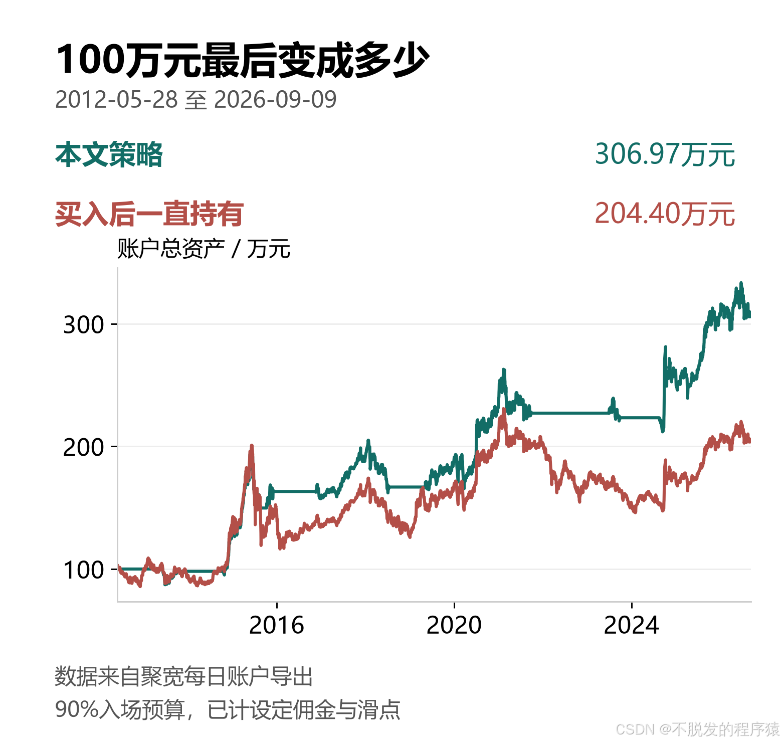 两组真实ETF账户的资产对比,期末分别为306.97万元和204.40万元