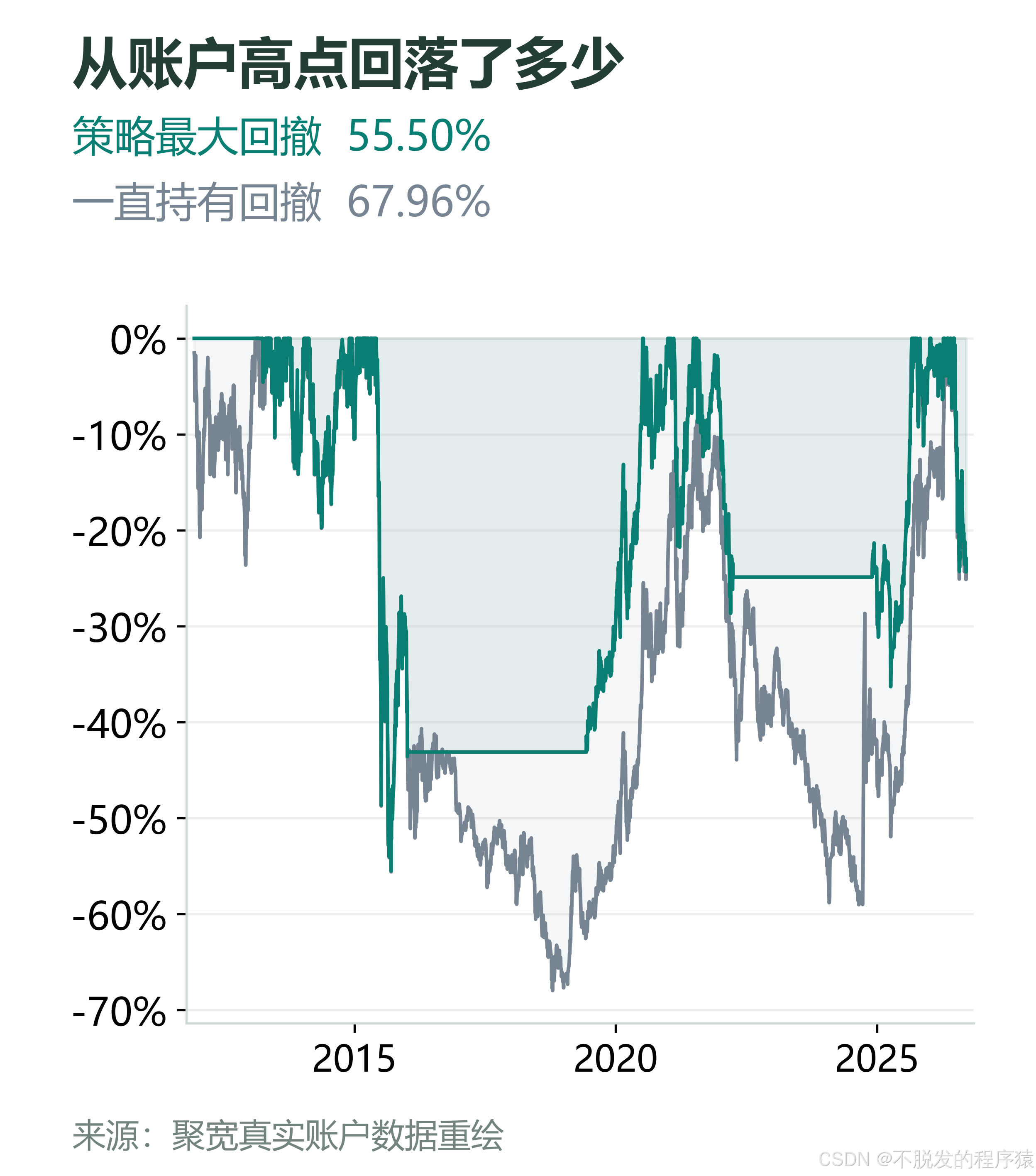 策略与持有账户的真实回撤