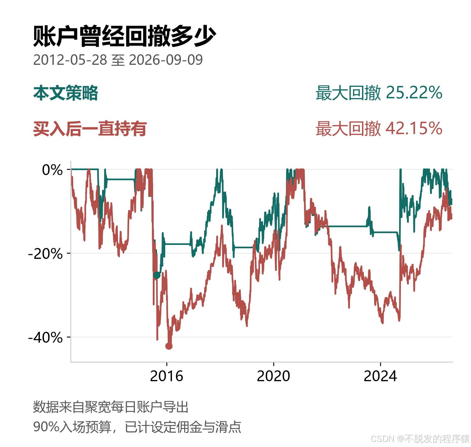 两组真实ETF账户的回撤对比,最大回撤分别为25.22%和42.15%