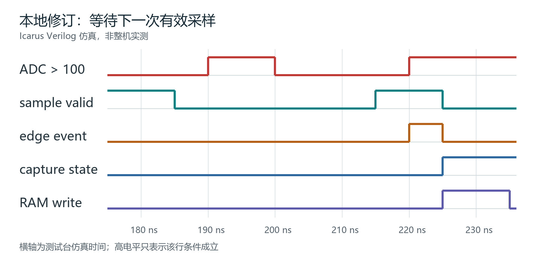修订副本仿真:无效尖峰被忽略,下一次有效样本跨阈值才启动采集