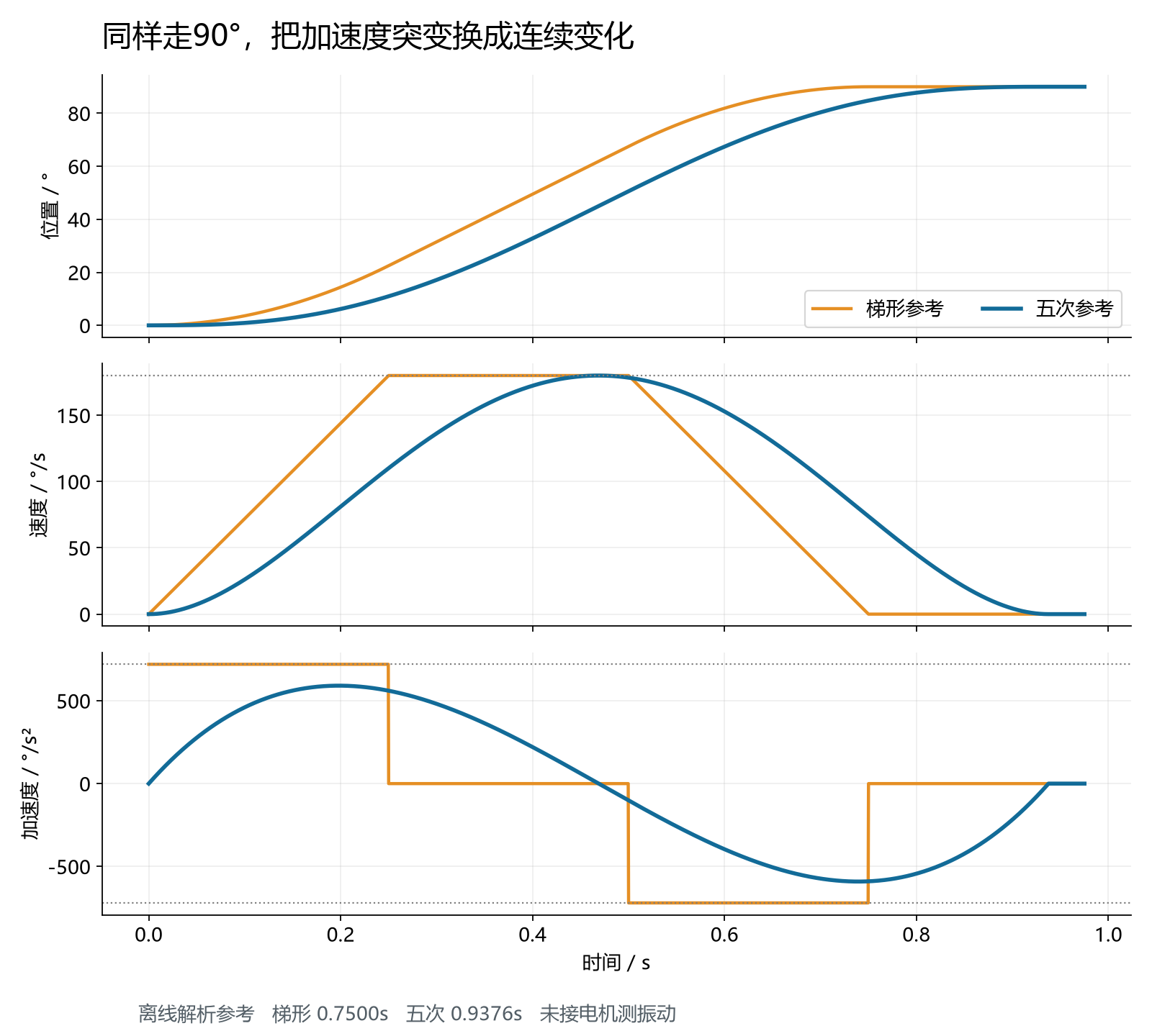 同样走90度时梯形与五次参考的位置速度和加速度对比