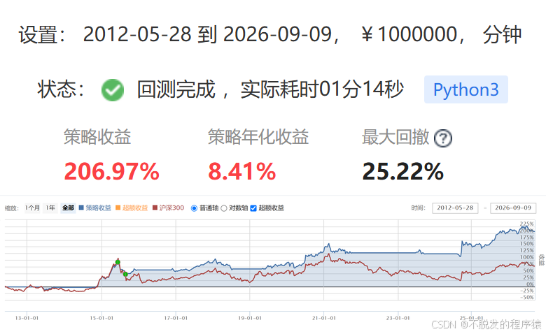 100万元、沪深300ETF2012-05-28至2026-09-09的聚宽实际回测:收益206.97%,最大回撤25.22%