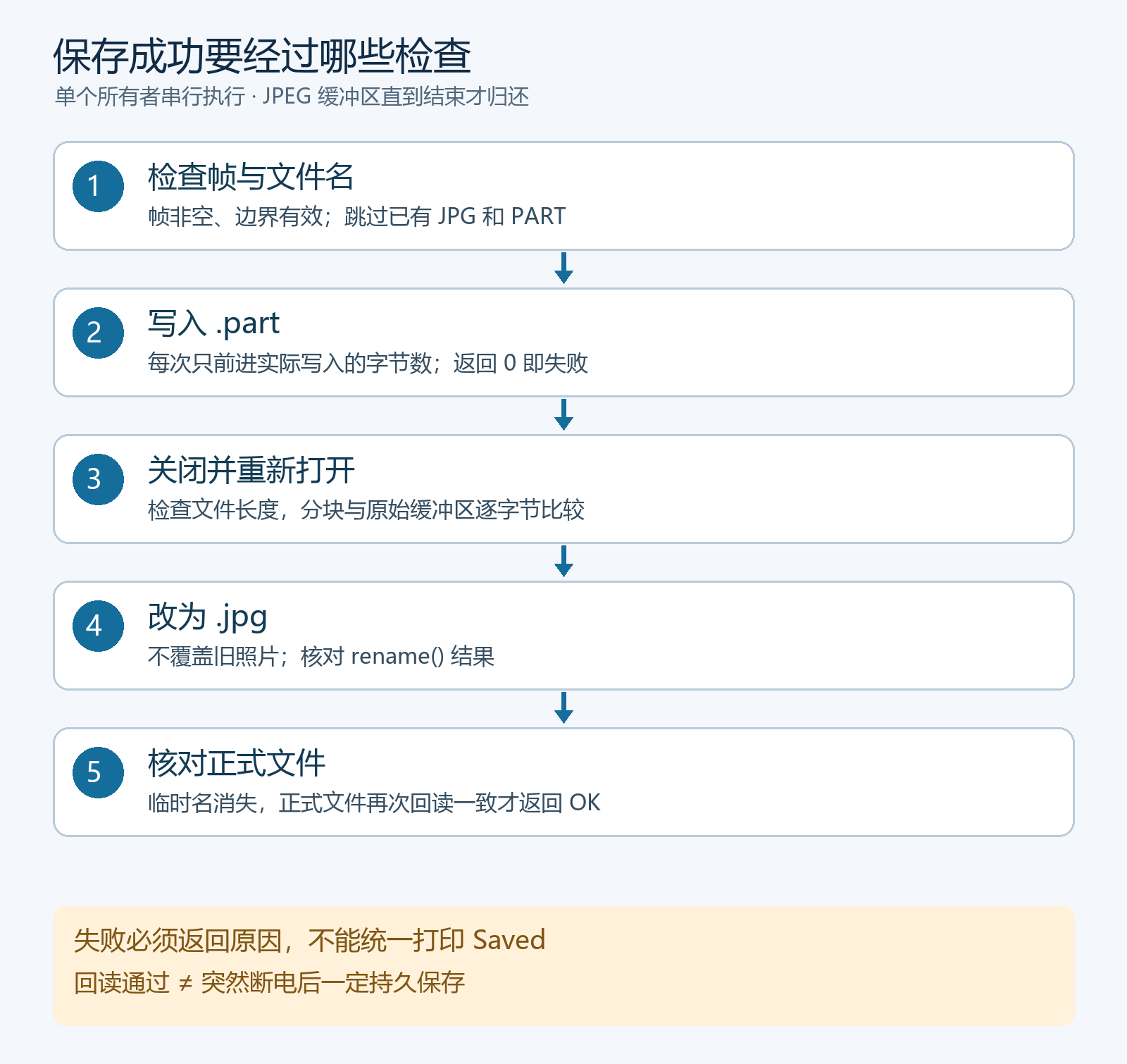 照片写入提交的检查流程