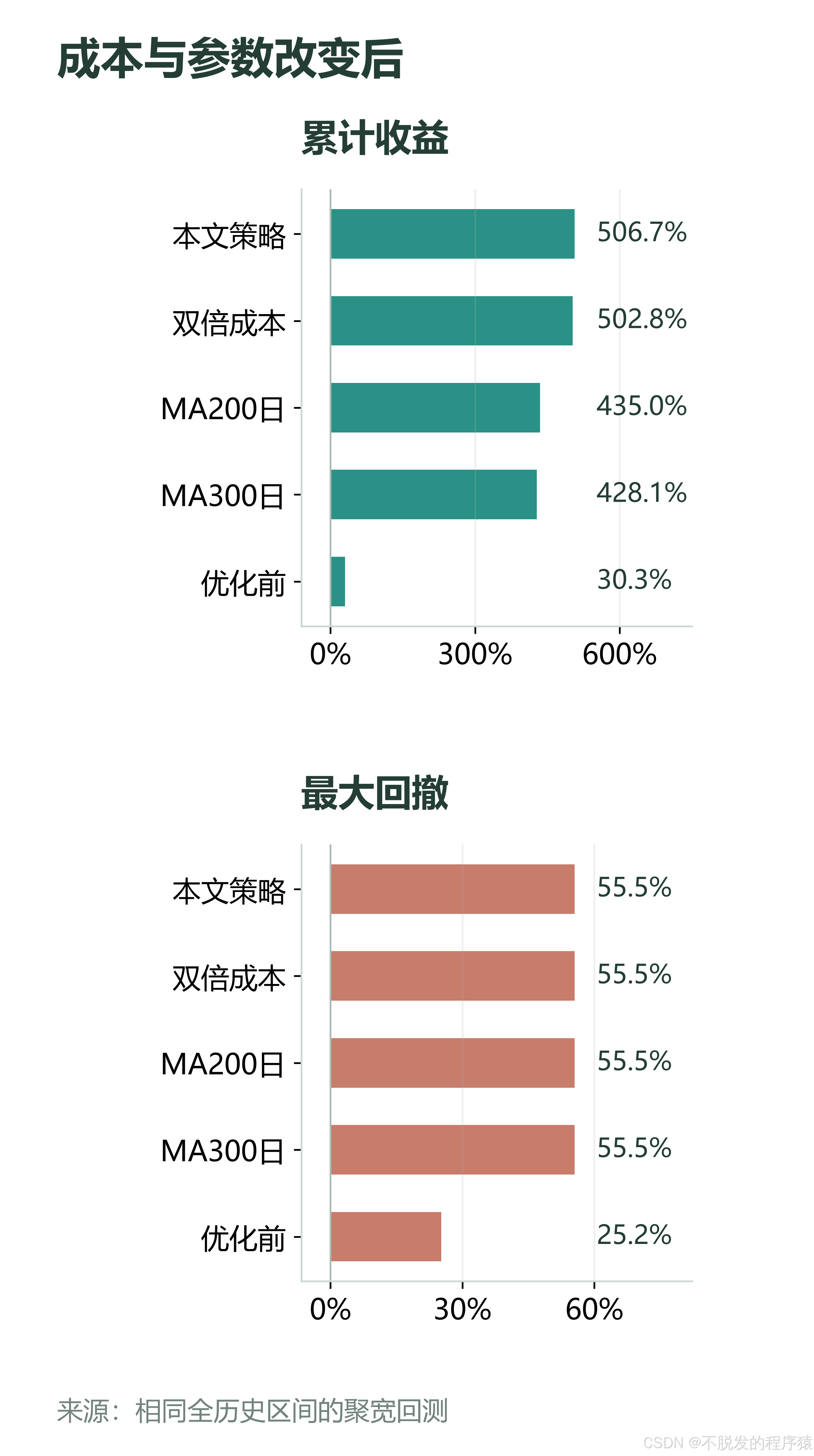 同区间的成本与邻近参数结果