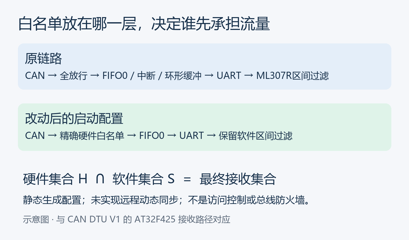 原链路与改进后的静态过滤路径