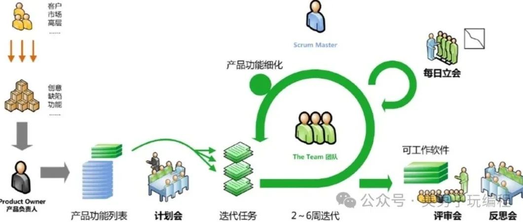 敏捷开发中需求变更频繁，如何有效管理？