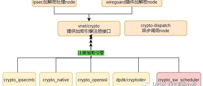 learning：vpp crypto 框架介紹