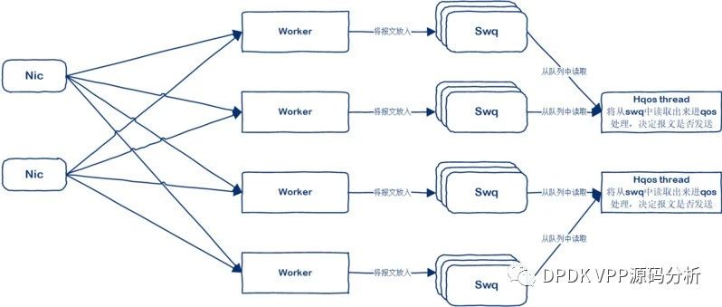 Vpp QoS Hierarchical Scheduler（1）