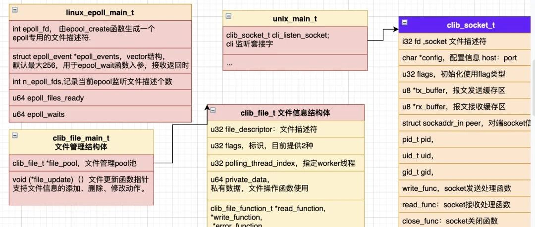 learning:vpp unix cli 处理流程1